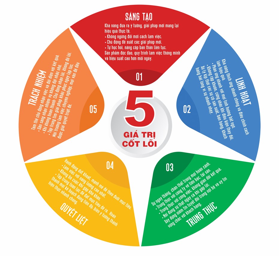 5 giá trị cốt lõi của desa